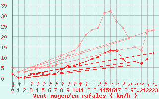 Courbe de la force du vent pour Thurey (71)