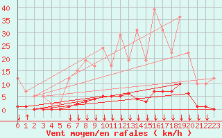 Courbe de la force du vent pour Remich (Lu)