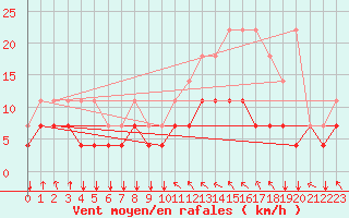 Courbe de la force du vent pour Munte (Be)