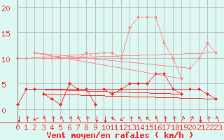 Courbe de la force du vent pour Crest (26)