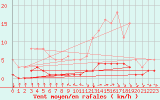 Courbe de la force du vent pour Saint-Bonnet-de-Bellac (87)