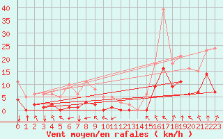 Courbe de la force du vent pour Villarzel (Sw)