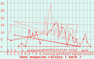 Courbe de la force du vent pour Reus (Esp)