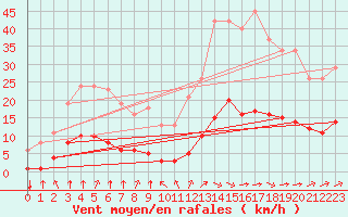 Courbe de la force du vent pour Amur (79)