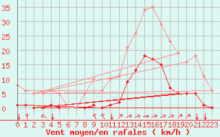 Courbe de la force du vent pour Aigrefeuille d