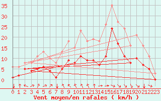 Courbe de la force du vent pour Saint-Mdard-d