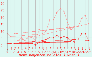 Courbe de la force du vent pour Crest (26)
