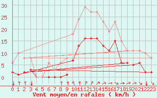 Courbe de la force du vent pour Angliers (17)