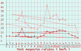 Courbe de la force du vent pour Aniane (34)