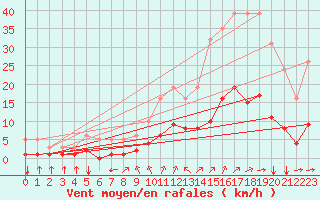 Courbe de la force du vent pour Aniane (34)