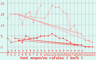 Courbe de la force du vent pour Baye (51)