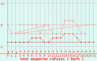 Courbe de la force du vent pour Boulc (26)