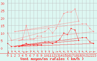 Courbe de la force du vent pour Aniane (34)