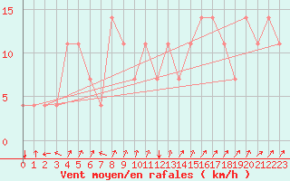 Courbe de la force du vent pour Koblenz Falckenstein