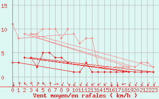 Courbe de la force du vent pour Rmering-ls-Puttelange (57)