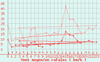 Courbe de la force du vent pour Crest (26)