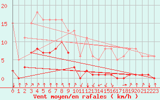 Courbe de la force du vent pour Jan (Esp)