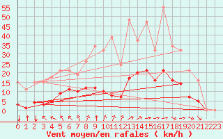 Courbe de la force du vent pour Saint-Amans (48)