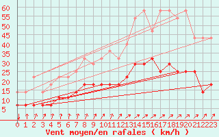 Courbe de la force du vent pour Koksijde (Be)