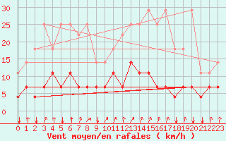 Courbe de la force du vent pour Elsenborn (Be)