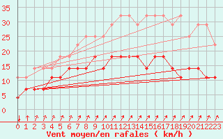 Courbe de la force du vent pour Munte (Be)