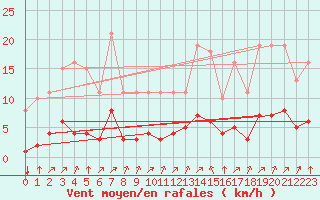 Courbe de la force du vent pour Gros-Rderching (57)