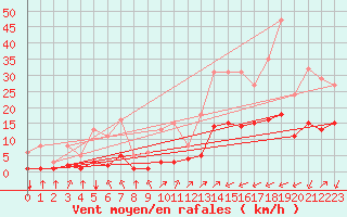 Courbe de la force du vent pour Crest (26)