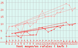 Courbe de la force du vent pour Landser (68)