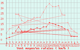 Courbe de la force du vent pour Corny-sur-Moselle (57)