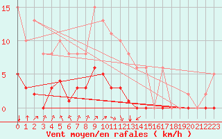 Courbe de la force du vent pour Villarzel (Sw)