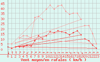 Courbe de la force du vent pour Aniane (34)