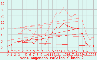 Courbe de la force du vent pour Angliers (17)