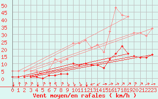 Courbe de la force du vent pour Aniane (34)