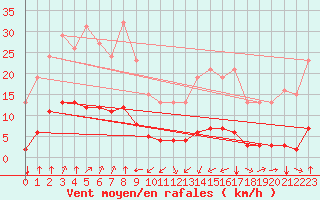 Courbe de la force du vent pour Jan (Esp)