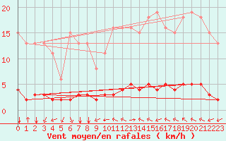 Courbe de la force du vent pour Chatelus-Malvaleix (23)