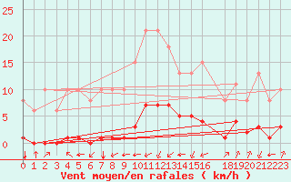 Courbe de la force du vent pour Jan (Esp)