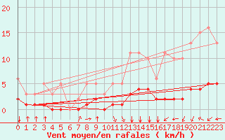 Courbe de la force du vent pour Baye (51)