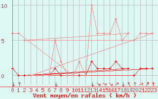 Courbe de la force du vent pour Boulc (26)