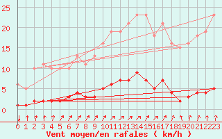 Courbe de la force du vent pour Rmering-ls-Puttelange (57)