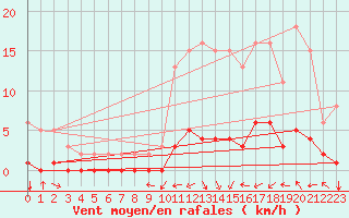 Courbe de la force du vent pour Saint-Paul-des-Landes (15)