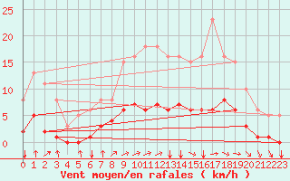 Courbe de la force du vent pour Jussy (02)