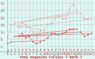 Courbe de la force du vent pour Avril (54)