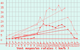 Courbe de la force du vent pour Selonnet (04)