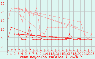 Courbe de la force du vent pour Elsenborn (Be)