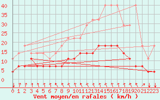 Courbe de la force du vent pour Munte (Be)