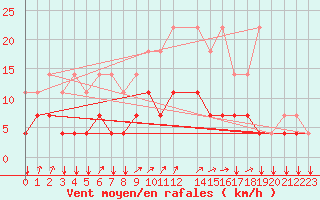 Courbe de la force du vent pour Elsenborn (Be)