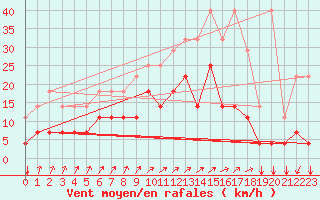 Courbe de la force du vent pour Kleine-Brogel (Be)