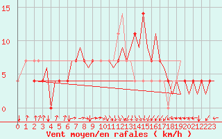 Courbe de la force du vent pour Ingolstadt