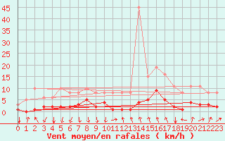 Courbe de la force du vent pour Montrodat (48)