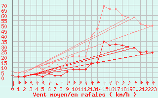 Courbe de la force du vent pour Mions (69)